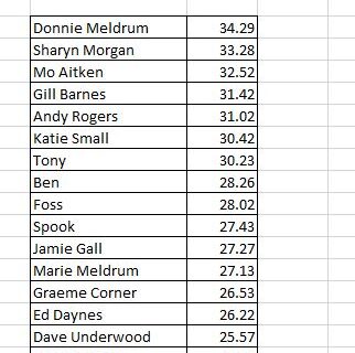 Time Trial Results