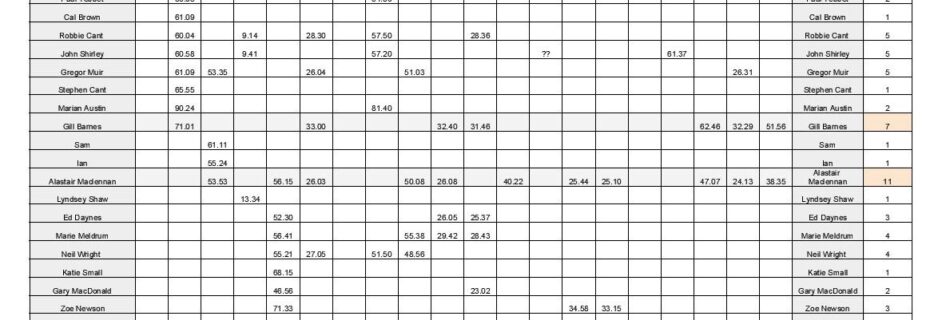 Time Trial Results