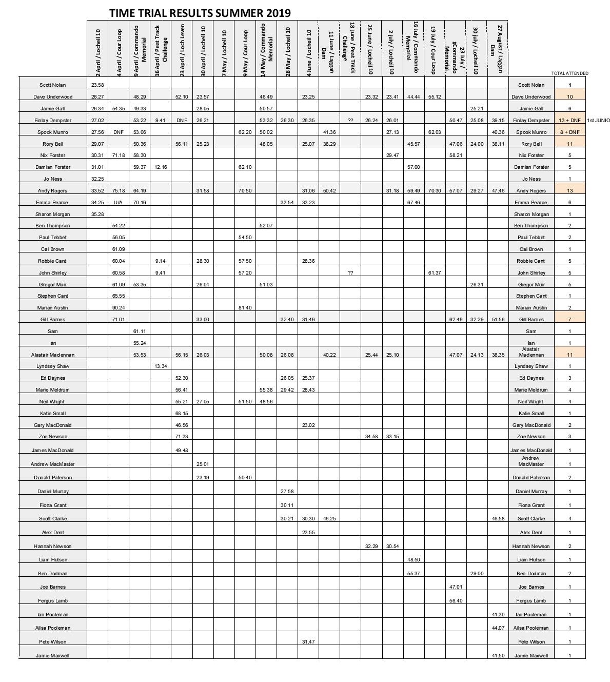 Time Trial Results